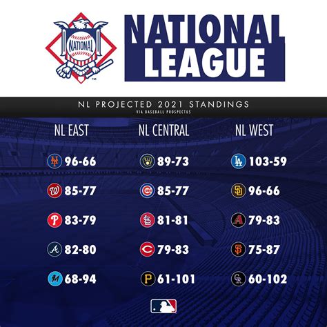 central division standings|mlb standings as of today.